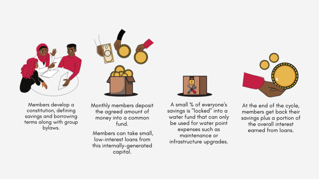 Steps describing how a Village Savings and Loans Association works. Credit: Vanessa Guenther.