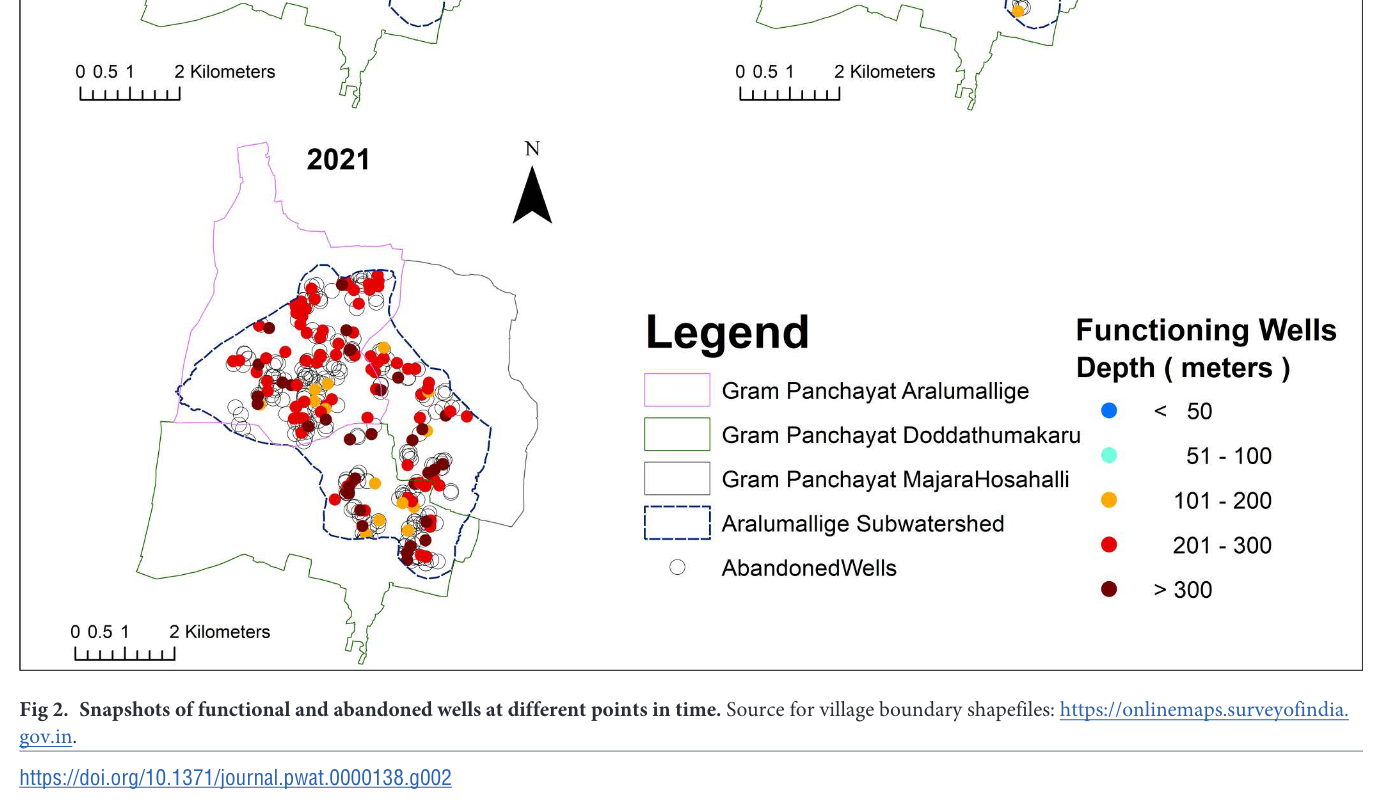 Snapshots of functional and abandoned wells at different points in time