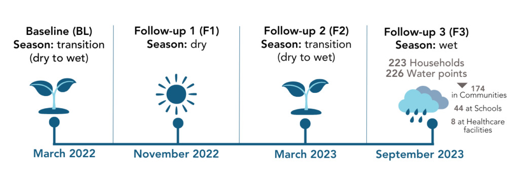 A timeline indicating when drinking water samples were tested in Asutifi North District. During the wet and dry seasons.