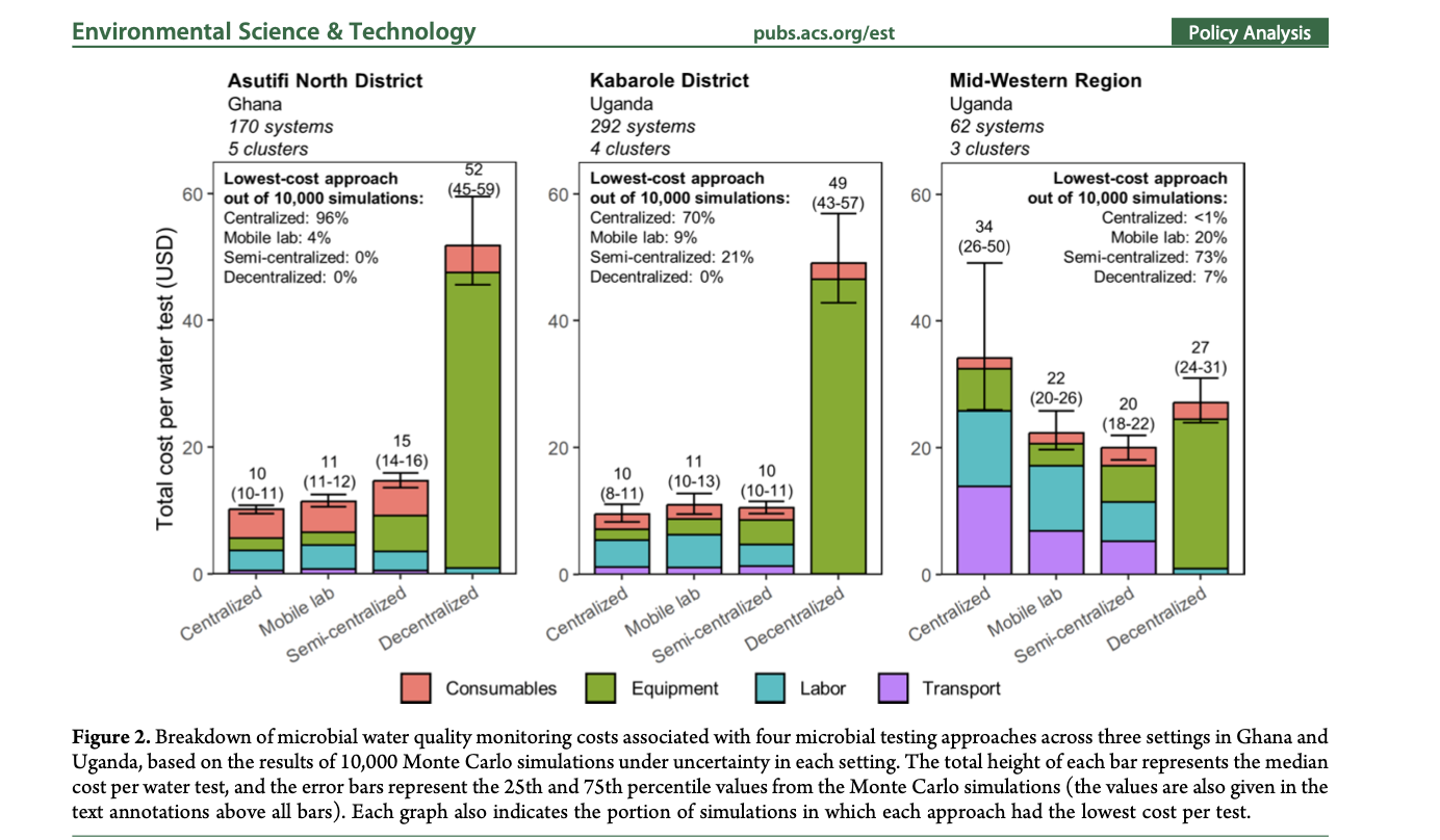 Breakdown of microbial water quality monitoring costs associated with four microbial testing approaches across three settings in Ghana and Uganda