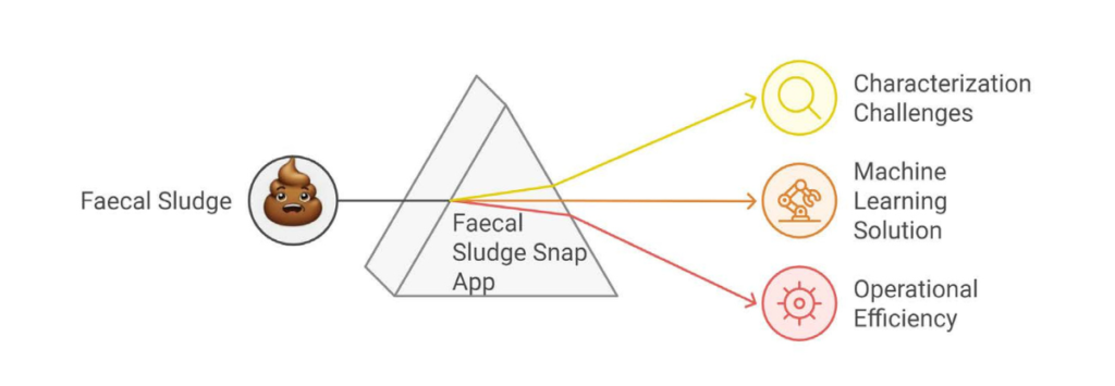 Faecal Sludge Snap App