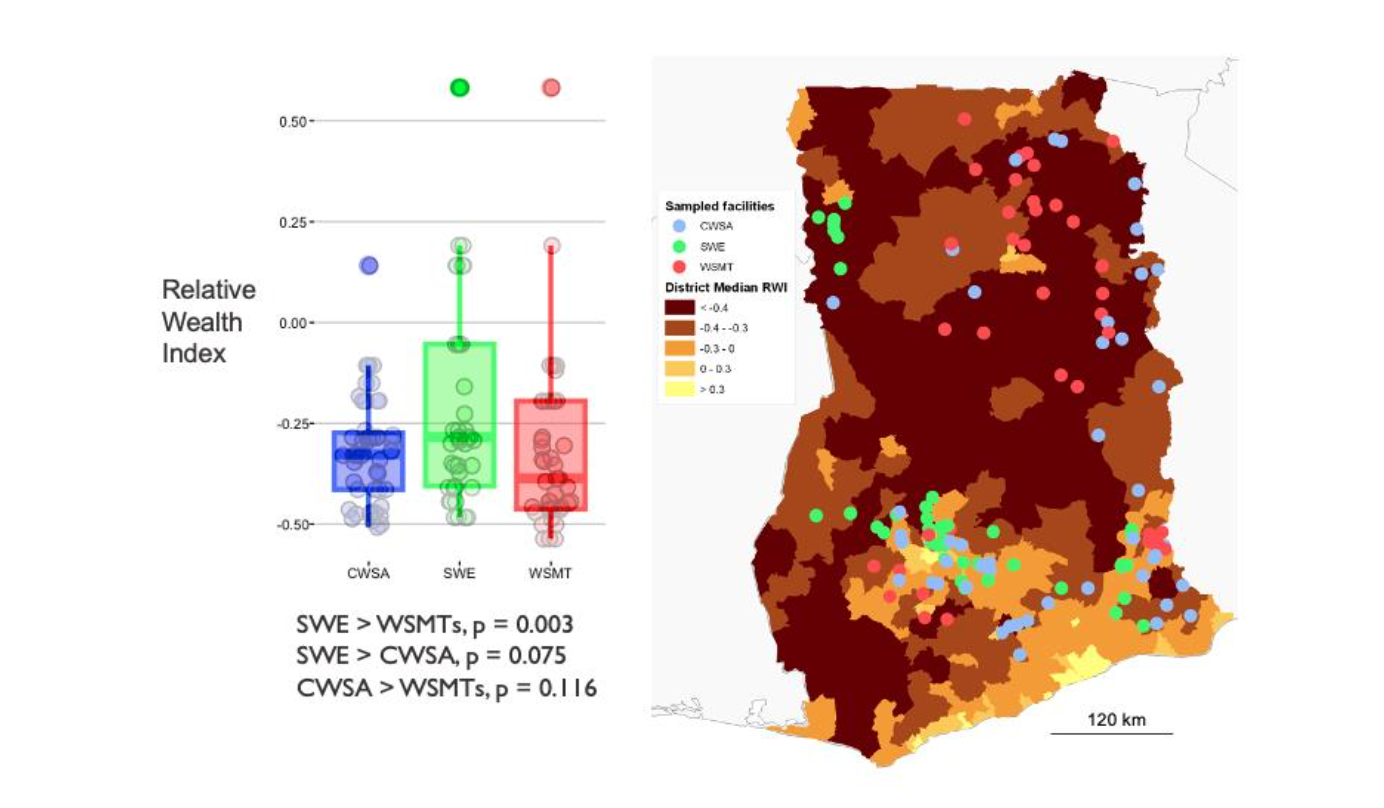 At left, comparative boxplot of median relative wealth index values of the districts in which sampled facilities are located, broken down by management arrangement. At right, the spatial distribution of facilities by management arrangement
