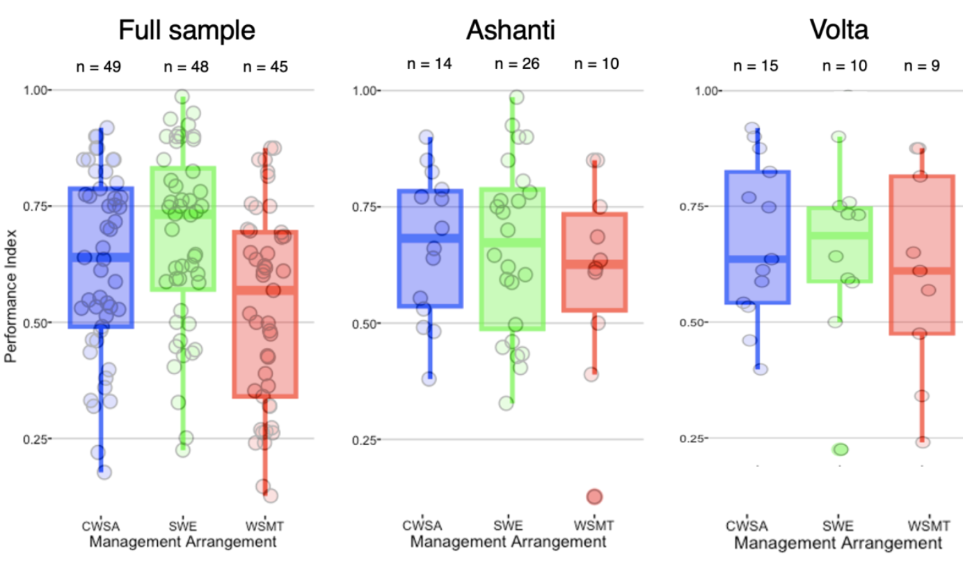Distributions of performance index values across management arrangements for the entire sample