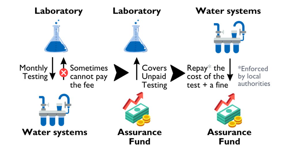 The Water Quality Assurance Fund implementation model.