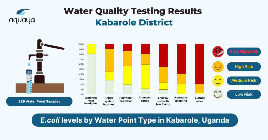 E.coli levels by Water Point Type in Kabarole, Uganda Illustration by Vanessa Guenther, Aquaya.