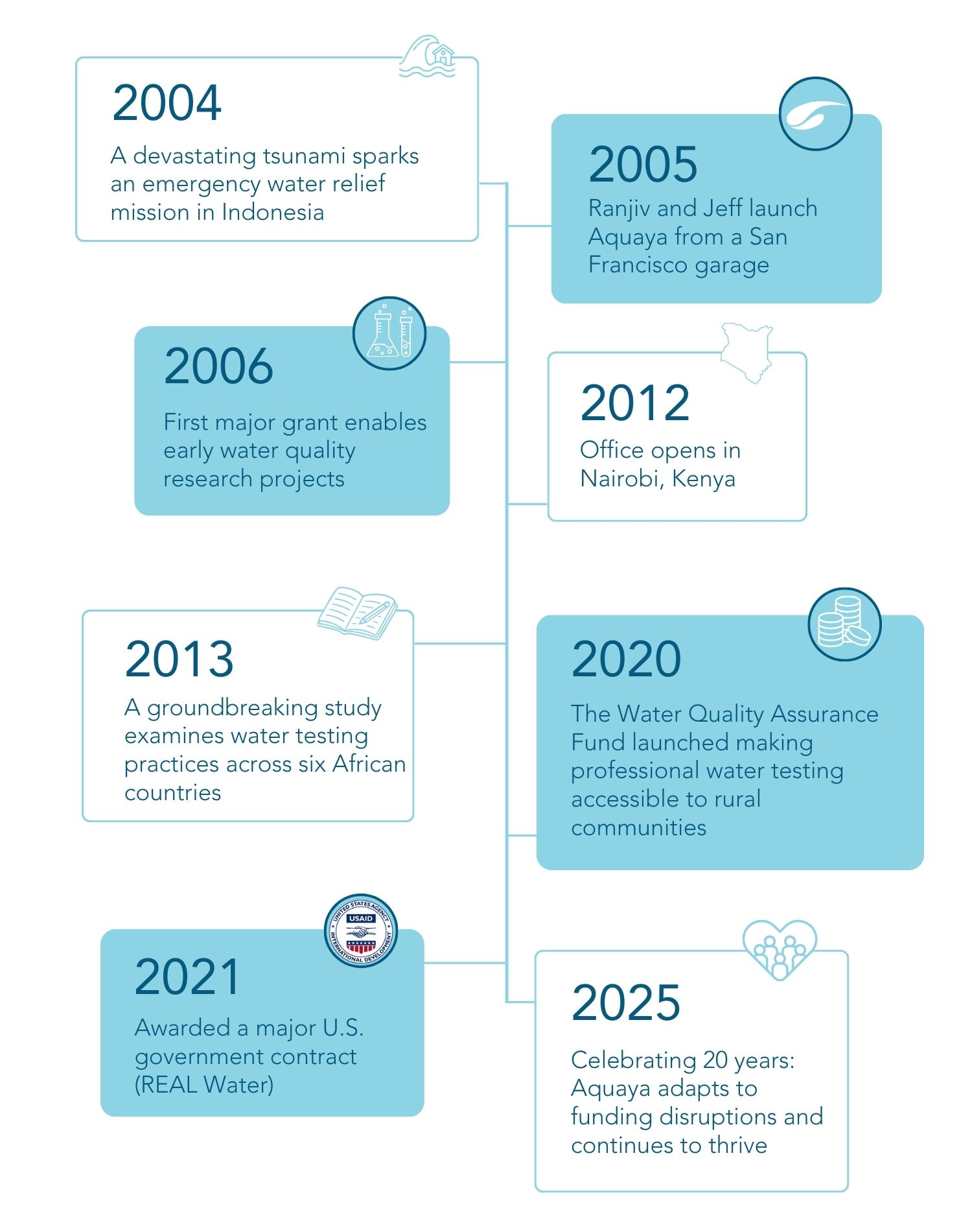 20 year timeline water research nonprofit