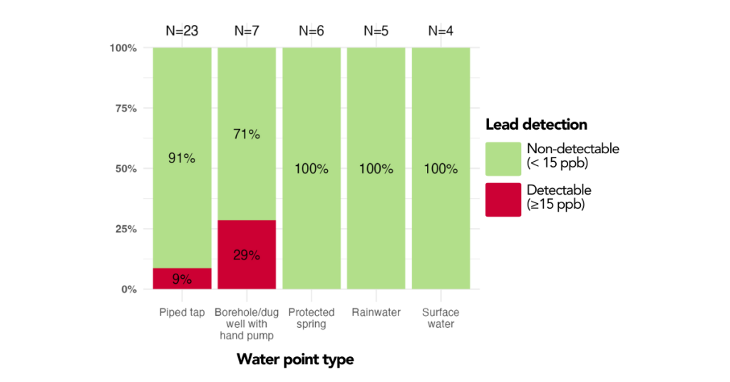 A graphical or tabular representation from the Heavy Metals Water in Kabarole study, showing the chemical composition and levels of heavy metals in drinking water from various sources in Kabarole District, Uganda. The image includes data points, categories, or a visual breakdown of contaminants, with labels indicating elements such as lead, arsenic, and other water quality indicators.