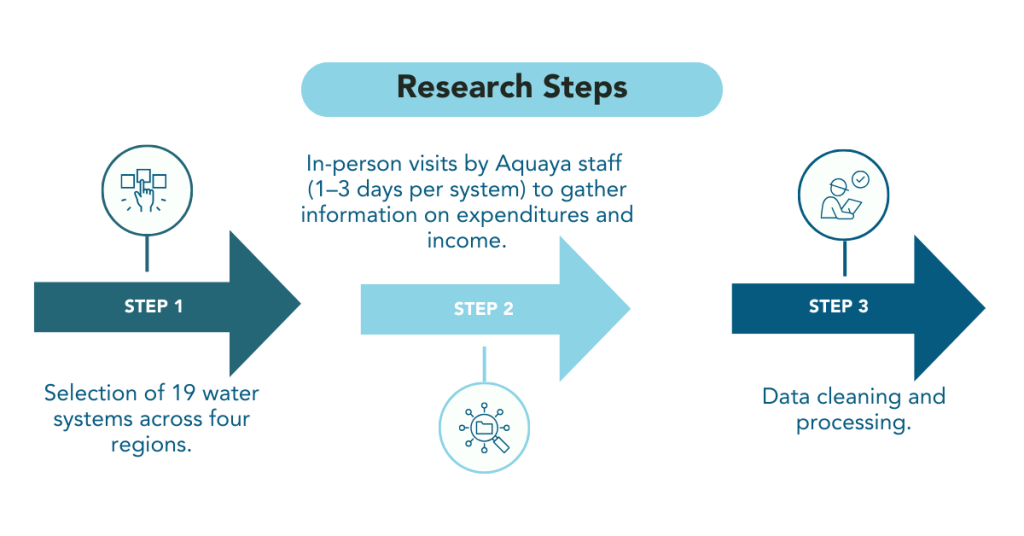 An infographic titled "Research Steps" which outlines three sequential steps in a research process. Step 1 features a dark blue right-facing arrow labeled "STEP 1" with an icon of a hand selecting options. Below, the text states, "Selection of 19 water systems across four regions." Step 2 is represented by a light blue right-facing arrow labeled "STEP 2" with an icon of a networked device. Above, the text reads, "In-person visits by Aquaya staff (1–3 days per system) to gather information on expenditures and income." Step 3 shows a dark blue right-facing arrow labeled "STEP 3" with an icon of a person reviewing a checklist. Below, the text states, "Data cleaning and processing." The steps are visually connected in a left-to-right sequence, with alternating arrow colors and corresponding icons.