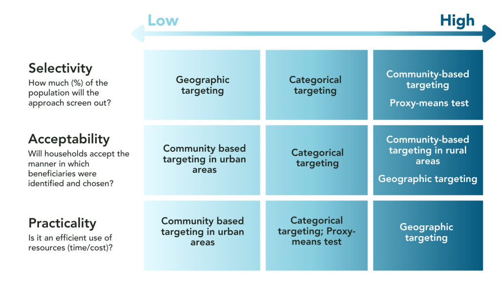  matrix comparing four water subsidy targeting methods — geographic targeting, categorical targeting, community-based targeting, and proxy-means testing — across three factors: selectivity, acceptability, and practicality, rated from low to high.