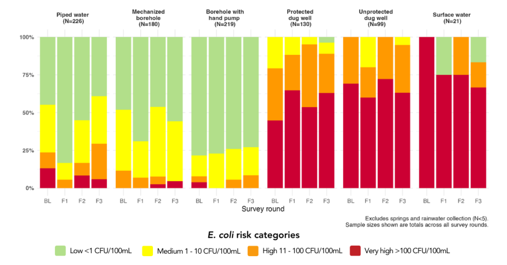 A graph showing different colors that represent E. coli risk levels from water point samples collected.