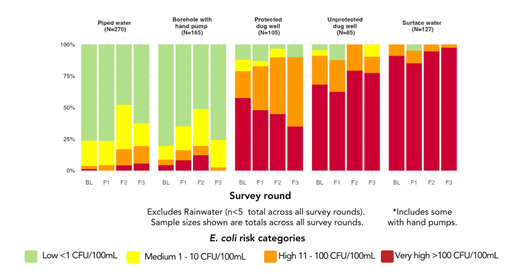 E. coli risk levels from water point samples collected in Wassa East District  at BL (N=215), F1 (N=135), F2 (N=202), and F3 (N=203) survey rounds.