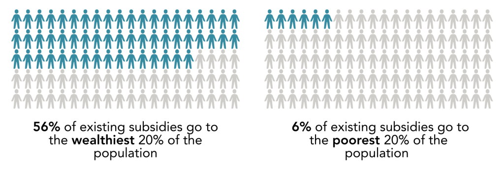 A 2019 World Bank report showed that 56% of subsidies go to the wealthiest 20%, while only 6% reach the poorest 20% of the population.