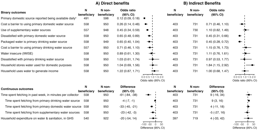 A) Direct benefits: comparing connected and unconnected households; B) Indirect benefits: comparing households relying on their neighbor’s connection (indirect users) and households that do not use piped connections (non-users). 