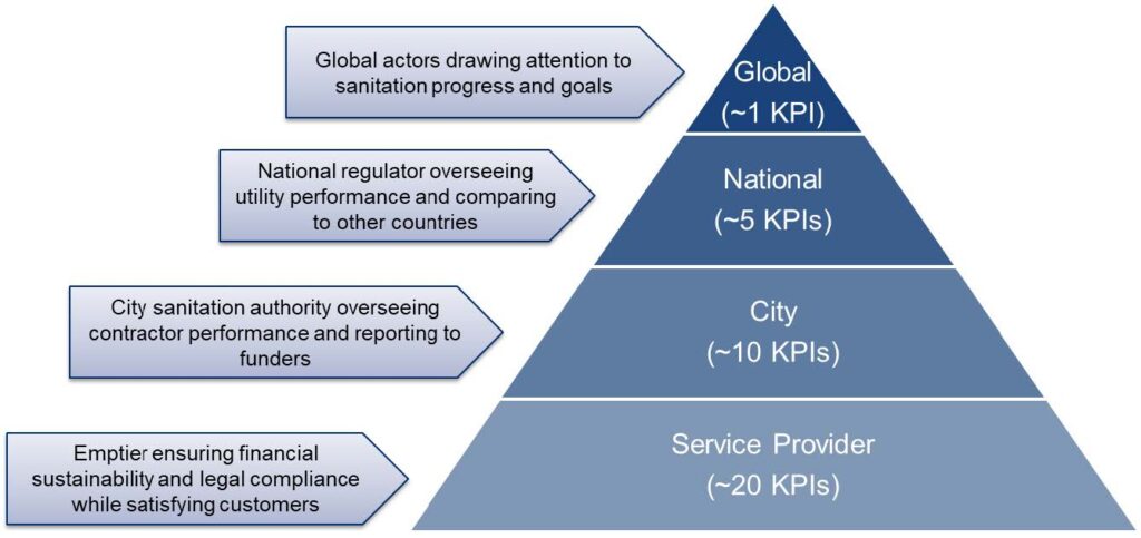 Example tailoring the extent of Fecal Sludge Management benchmarking activity and indicative number of KPIs to stakeholder purposes at different spatial scales; triangular schematic of four horizontal levels with shades of blue and arrows filled with text pointing to each level.